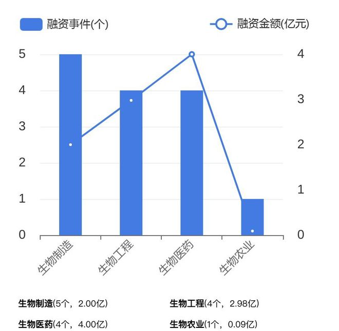 生物科技行业投融资以早期公司为主丨11月生物科技行业投融资讲演(图3)