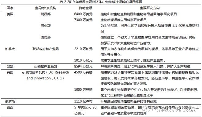 环球生物科技开展态势及对我邦的开采(图2)