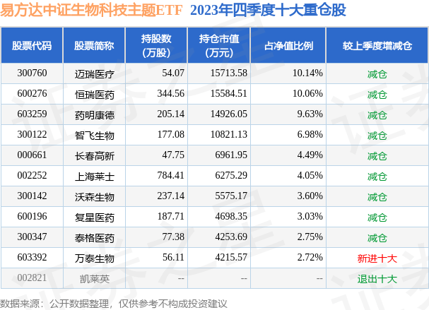 3月28日基金净值：易方达中证生物科技中心ETF最新净值04543涨029%(图2)