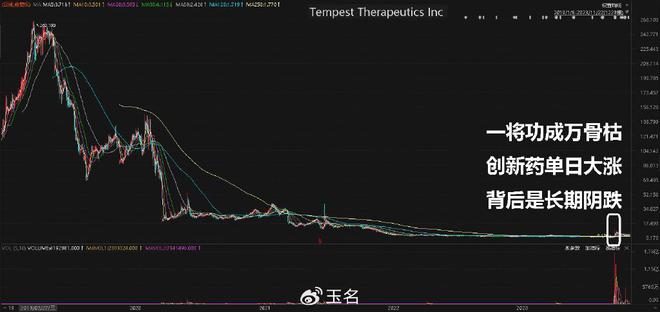 熊猫体育app：生物科技周围迎来十倍延长个股群集显露！(图3)