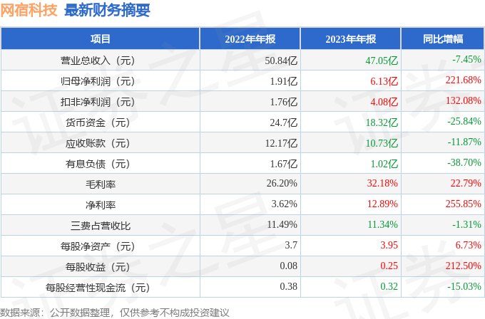 网宿科技（300017）2023年年报简析：净利润增22168%盈余才略上升(图2)