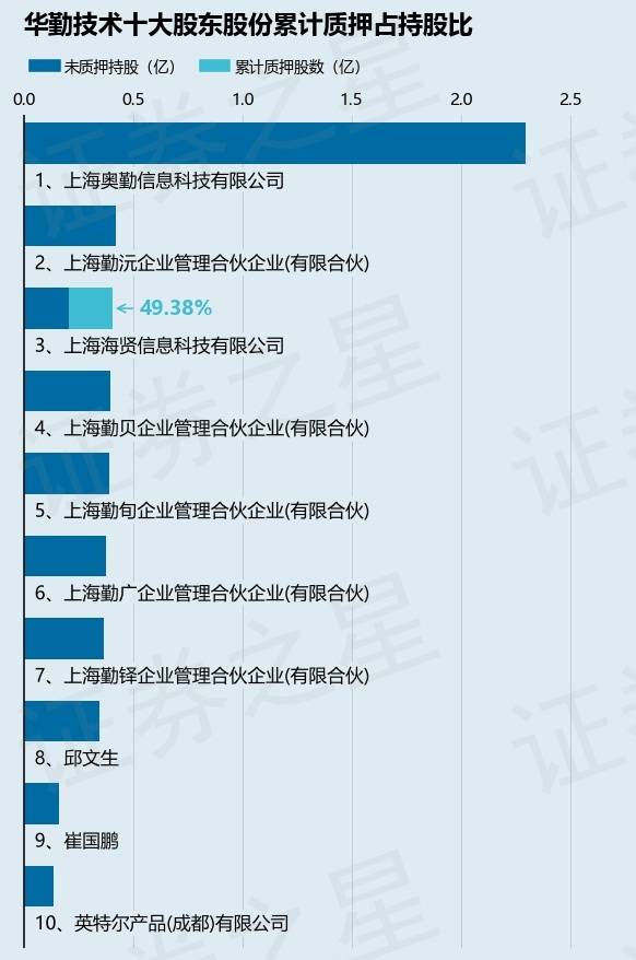 熊猫体育：华勤身手（603296）股东上海海贤音信科技有限公司质押2000万股占总股本27556%(图2)